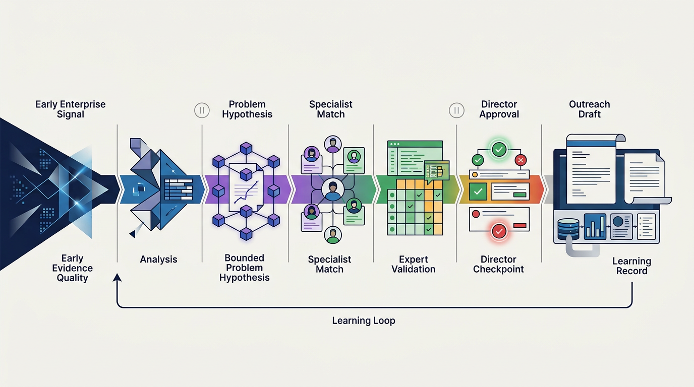 Avrozen signal-to-conversation workflow: Signal, Evidence, Problem hypothesis, Specialist match, Expert validation, Human-approved conversation